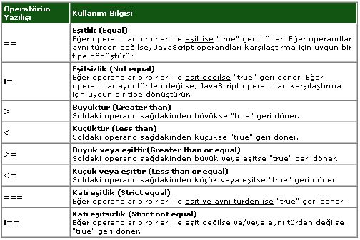 Değişken Tanımlamaları, Operat&ouml;rler